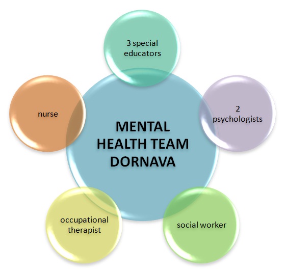 Mental health team Dornava